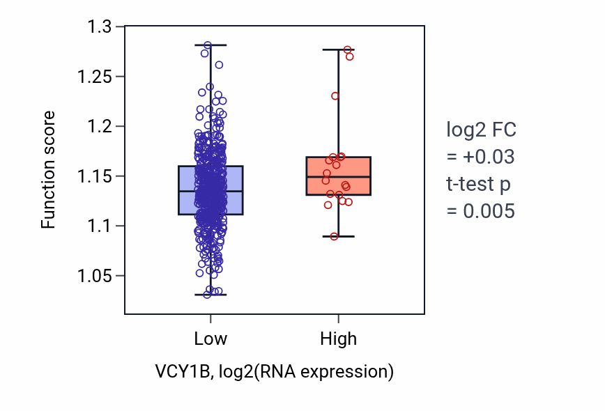 Box plot of Transcription by RNA polymerase I in VCY1B-low vs VCY1B-high samples in SKCM.