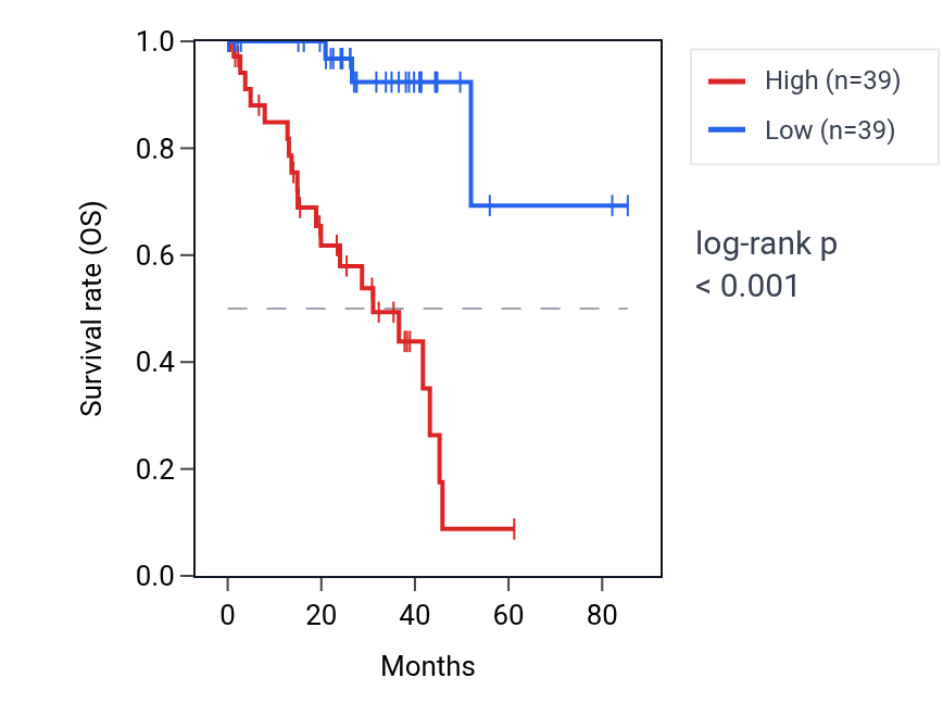 Kaplan&ndash;Meier survival curve for VDAC1 RNA expression in UVM: high vs low expression groups.