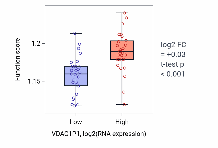 Box plot of Endoplasmic reticulum organization in VDAC1P1-low vs VDAC1P1-high samples in UCS.