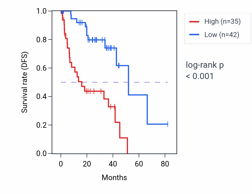 Kaplan&ndash;Meier survival curve for VDAC1P1 RNA expression in UVM: high vs low expression groups.