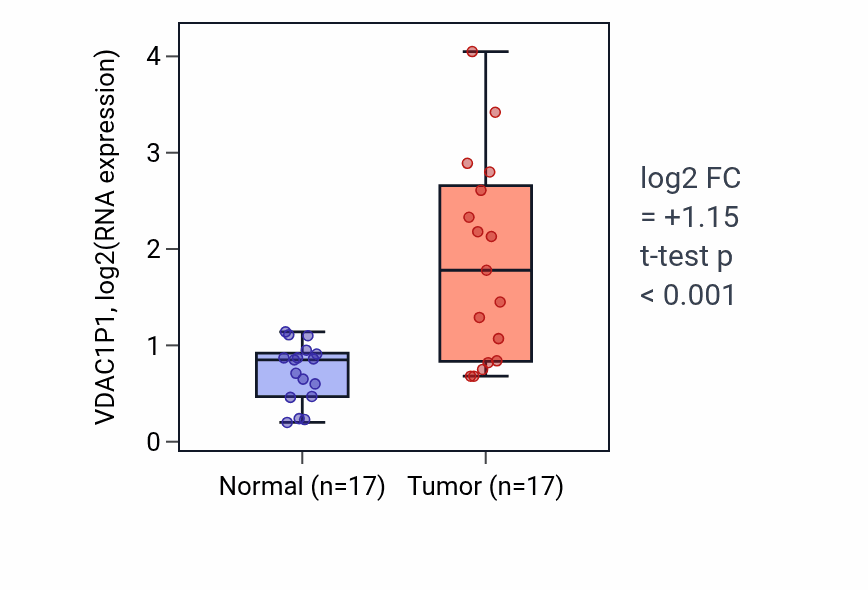 Tumor-vs-normal expression box plot for VDAC1P1 in COAD.