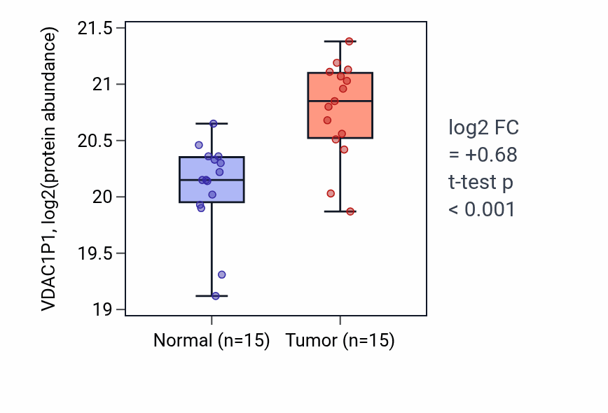 Tumor-vs-normal mass-spec protein box plot for VDAC1P1 in LSCC.