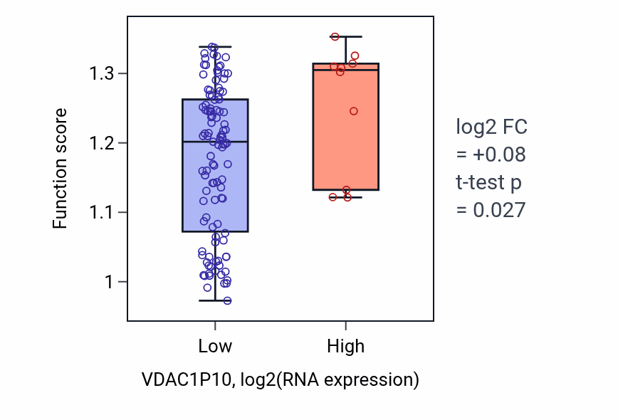 Box plot of Biological process involved in interaction with symbiont in VDAC1P10-low vs VDAC1P10-high samples in THYM.