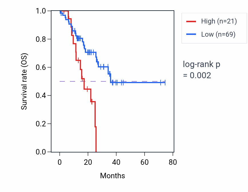 Kaplan&ndash;Meier survival curve for VDAC1P10 RNA expression in STAD: high vs low expression groups.