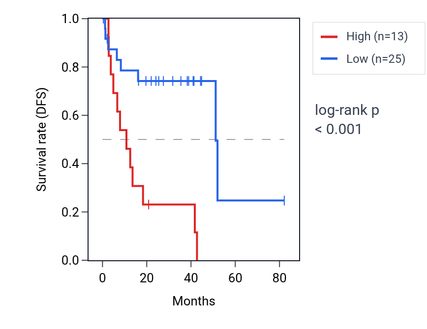 Kaplan&ndash;Meier survival curve for VDAC1P11 RNA expression in UVM: high vs low expression groups.