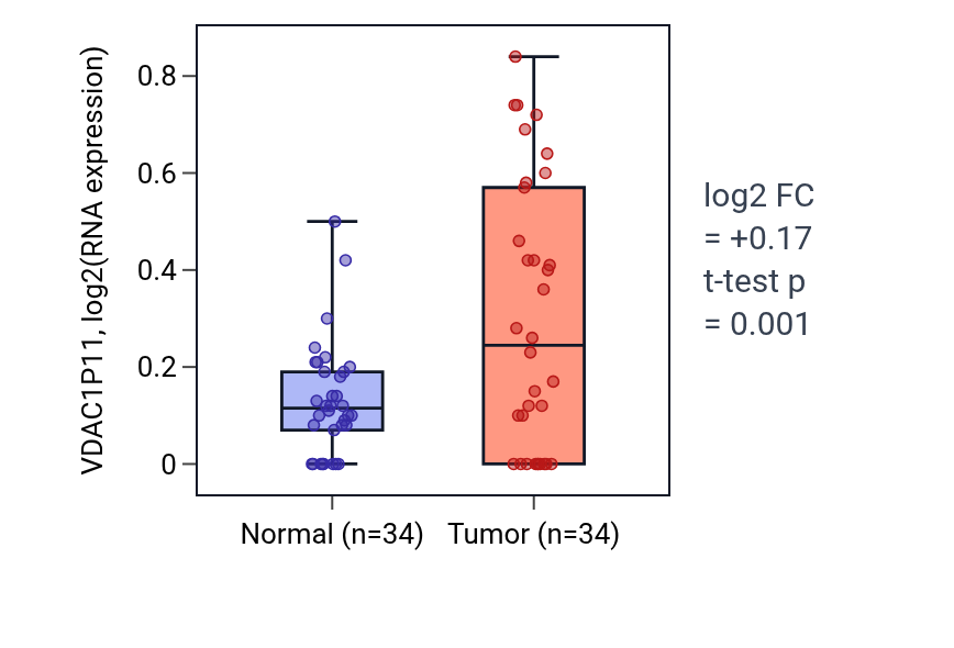 Tumor-vs-normal expression box plot for VDAC1P11 in COAD.