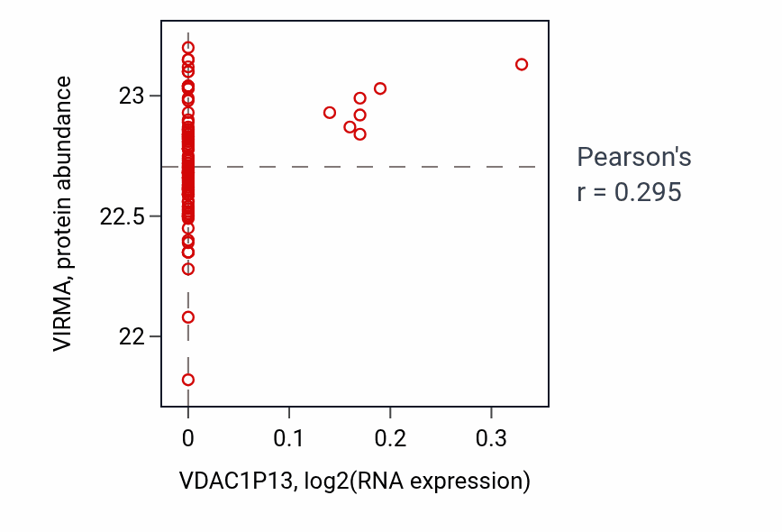 Per-sample scatter of VDAC1P13 vs VIRMA in COAD (Pearson r = 0.29).