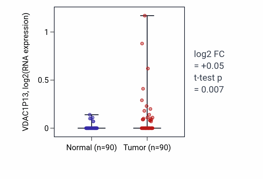 Tumor-vs-normal expression box plot for VDAC1P13 RNA in BRCA.