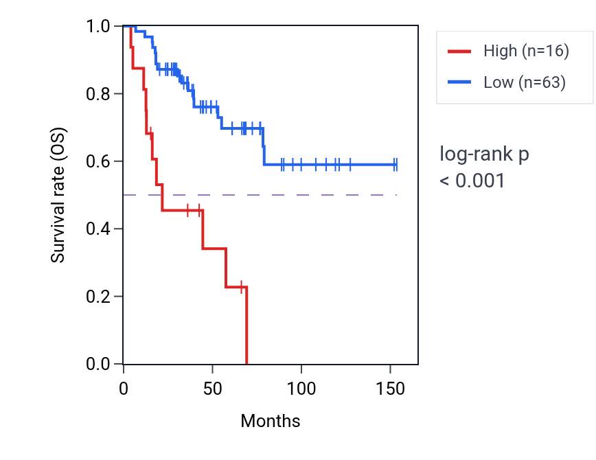 Kaplan&ndash;Meier survival curve for VDAC1P13 RNA-high vs -low samples in ACC.