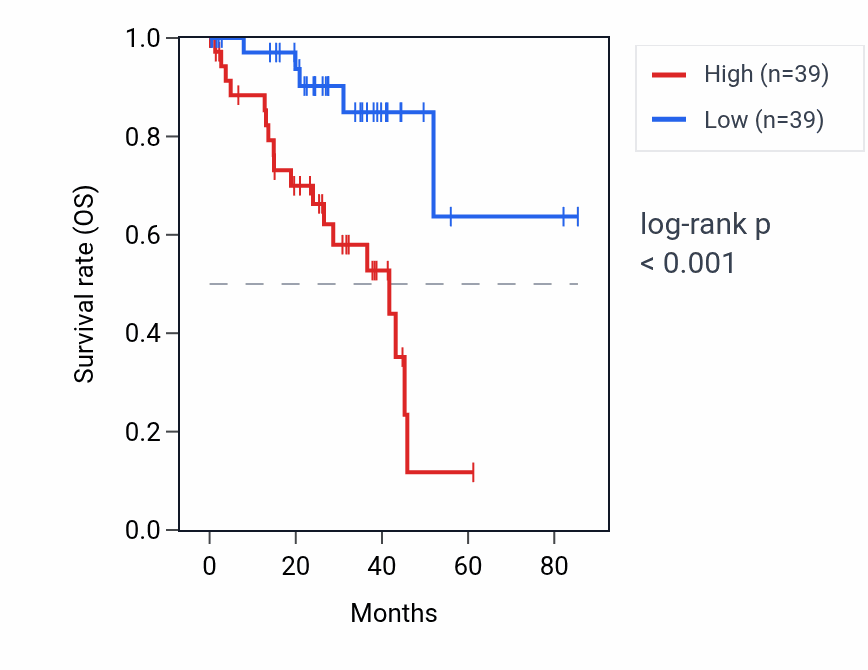 Kaplan&ndash;Meier survival curve for VDAC1P2 RNA expression in UVM: high vs low expression groups.