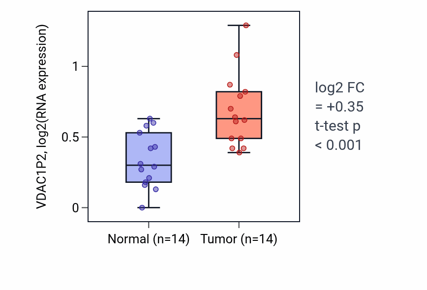 Tumor-vs-normal expression box plot for VDAC1P2 in BLCA.