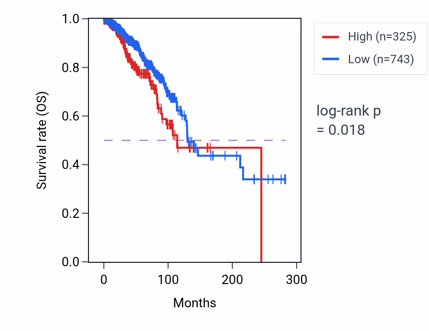 Kaplan&ndash;Meier survival curve for VDAC1P3 RNA expression in BRCA: high vs low expression groups.