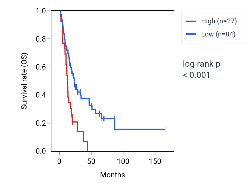 Kaplan&ndash;Meier survival curve for VDAC1P4 RNA expression in BLCA: high vs low expression groups.
