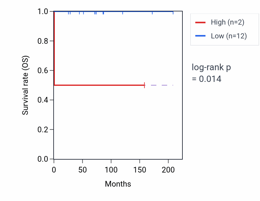 Kaplan&ndash;Meier survival curve for VDAC1P5 RNA expression in TGCT: high vs low expression groups.