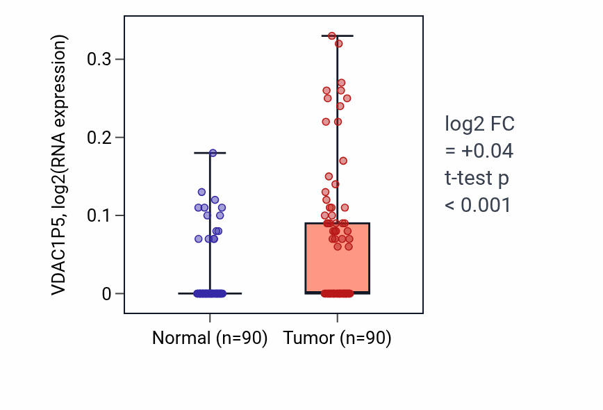 Tumor-vs-normal expression box plot for VDAC1P5 in BRCA.