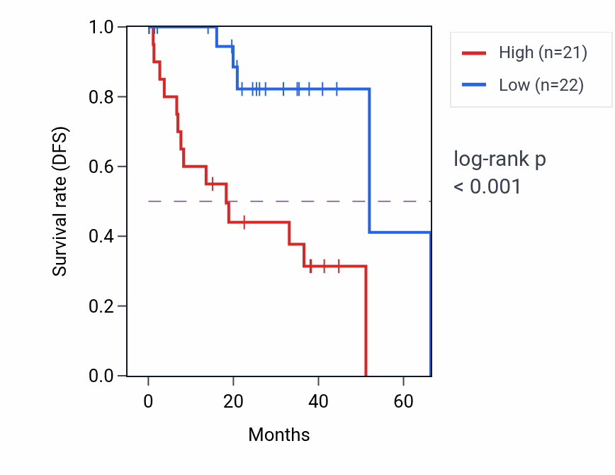 Kaplan&ndash;Meier survival curve for VDAC1P6 RNA expression in UVM: high vs low expression groups.