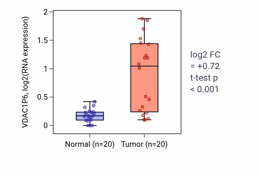 Tumor-vs-normal expression box plot for VDAC1P6 in COAD.