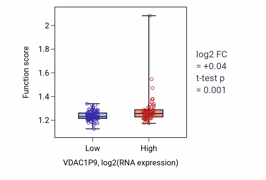 Box plot of Positive regulation of DNA metabolic process in VDAC1P9-low vs VDAC1P9-high samples in ESCA.