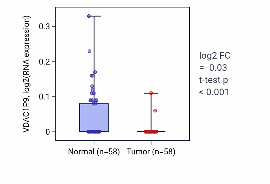 Tumor-vs-normal expression box plot for VDAC1P9 in THCA.