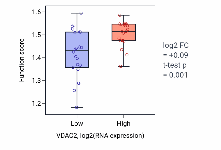 Box plot of Positive regulation of mitochondrial ATP synthesis coupled electron transport in VDAC2-low vs VDAC2-high samples in UPPER_AERODIGESTIVE_TRACT.