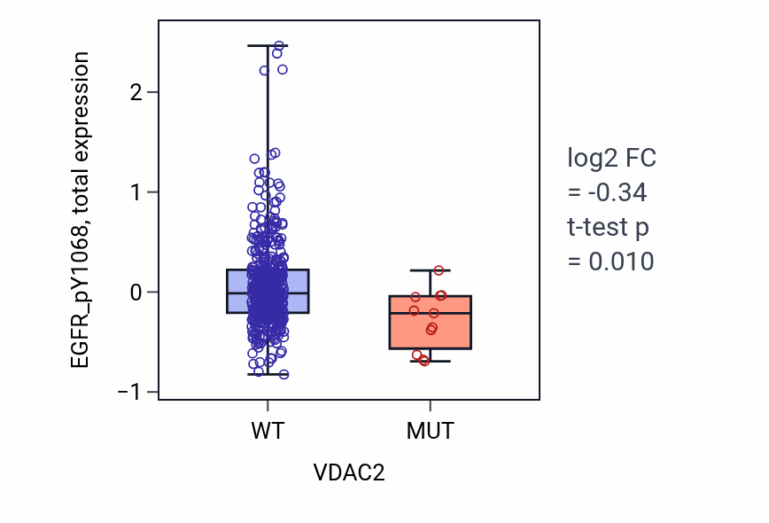 Box plot of EGFR_pY1068 in VDAC2-low vs VDAC2-high samples in UCEC.