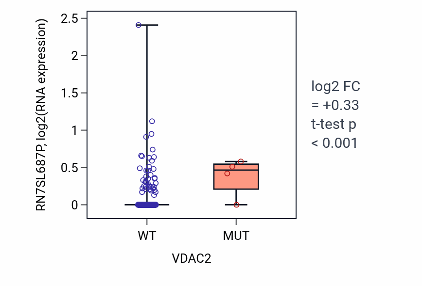 Box plot of RN7SL687P in VDAC2-low vs VDAC2-high samples in BLCA.