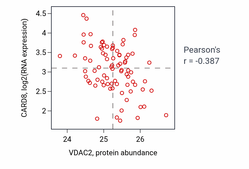 Per-sample scatter of VDAC2 vs CARD8 in OV (Pearson r = -0.39).