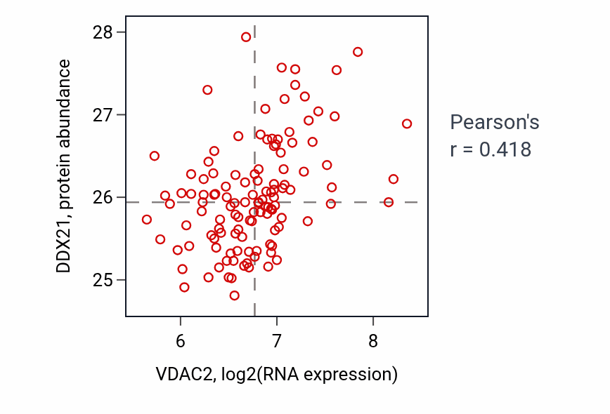 Per-sample scatter of VDAC2 vs DDX21 in BRCA (Pearson r = 0.42).