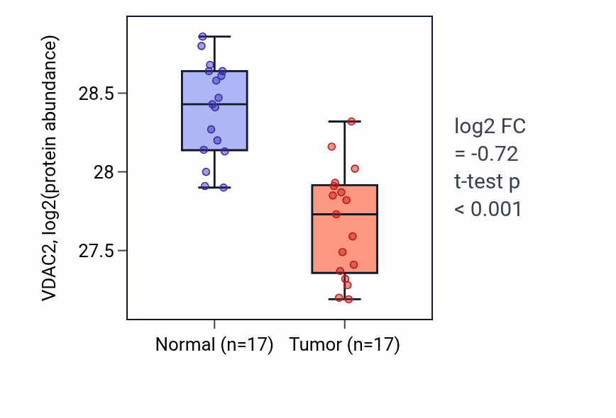 Tumor-vs-normal mass-spec protein box plot for VDAC2 in CCRCC.