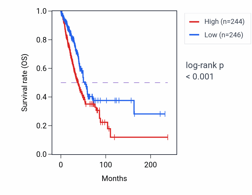 Kaplan&ndash;Meier survival curve for VDAC2 RNA-high vs -low samples in LUAD.