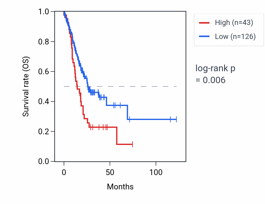 Kaplan&ndash;Meier survival curve for VDAC2P1 RNA expression in STAD: high vs low expression groups.