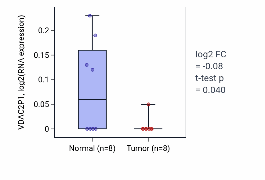 Tumor-vs-normal expression box plot for VDAC2P1 in ESCA.