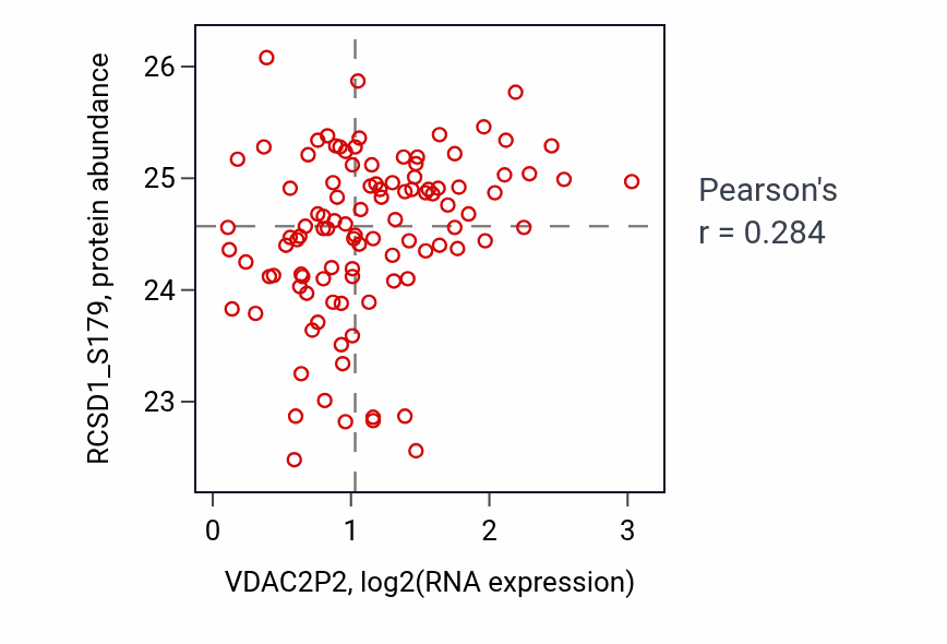 Per-sample scatter of VDAC2P2 vs RCSD1_S179 in PDAC (Pearson r = 0.28).