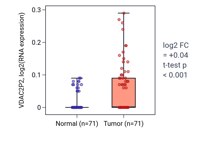 Tumor-vs-normal expression box plot for VDAC2P2 in KIRC.