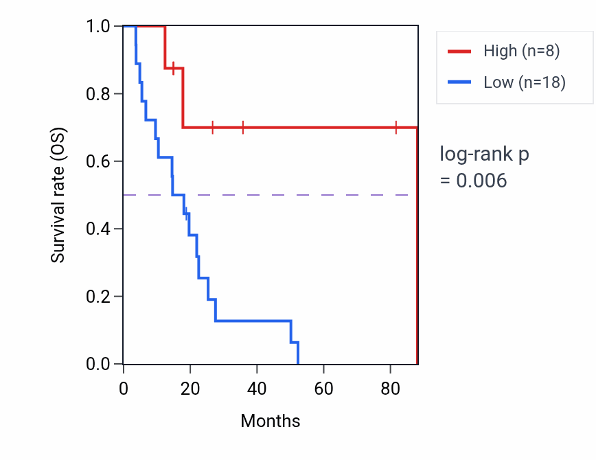 Kaplan&ndash;Meier survival curve for VDAC2P2 RNA-high vs -low samples in UCS.