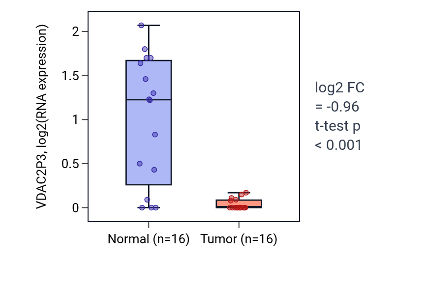 Tumor-vs-normal expression box plot for VDAC2P3 in KIRP.