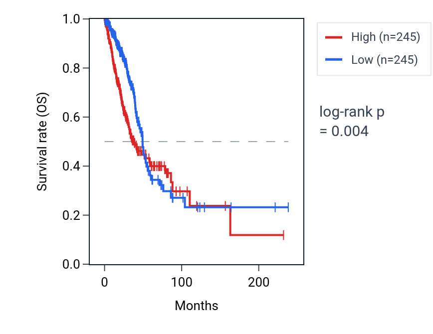 Kaplan&ndash;Meier survival curve for VDAC2P5 RNA expression in LUAD: high vs low expression groups.