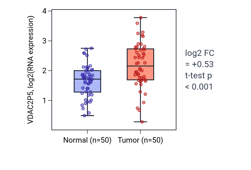 Tumor-vs-normal expression box plot for VDAC2P5 in LIHC.