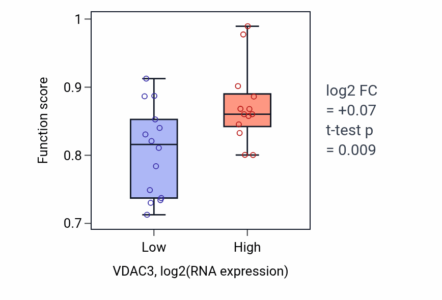 Box plot of Interkinetic nuclear migration in VDAC3-low vs VDAC3-high samples in LUNG_NSCLC_LUSC.