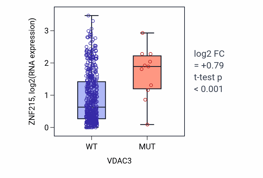 Box plot of ZNF215 in VDAC3-low vs VDAC3-high samples in UCEC.