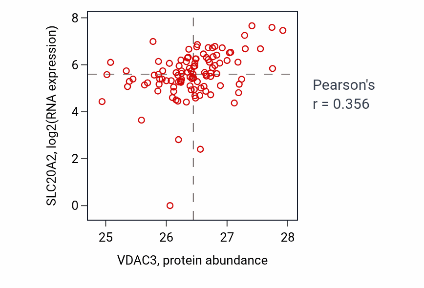 Per-sample scatter of VDAC3 vs SLC20A2 in HNSC (Pearson r = 0.36).
