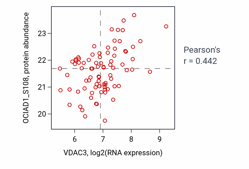Per-sample scatter of VDAC3 vs OCIAD1_S108 in OV (Pearson r = 0.44).