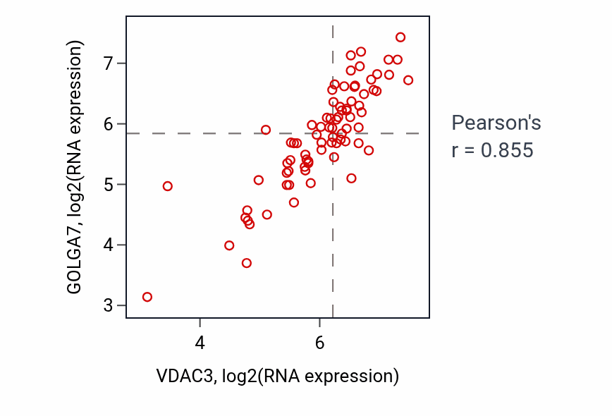 Per-sample scatter of VDAC3 vs GOLGA7 in ACC (Pearson r = 0.85).