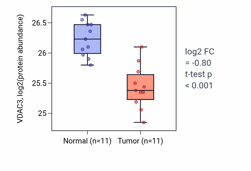 Tumor-vs-normal mass-spec protein box plot for VDAC3 in CCRCC.