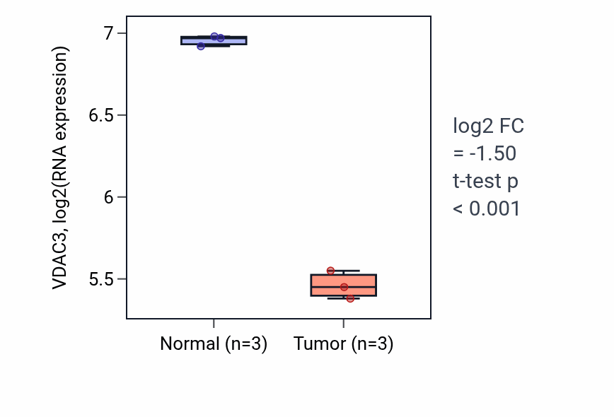 Tumor-vs-normal expression box plot for VDAC3 RNA in THCA.
