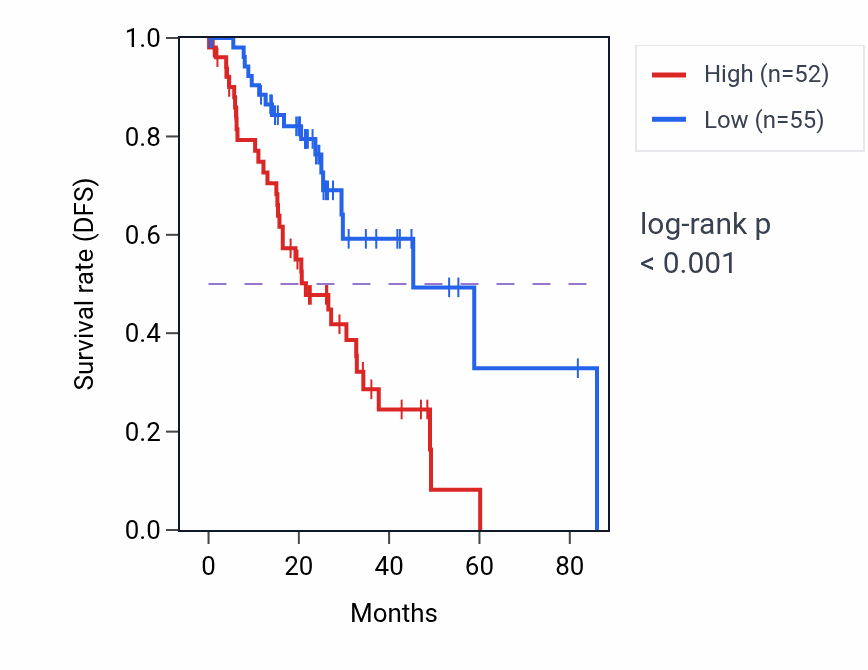 Kaplan&ndash;Meier survival curve for VDAC3 RNA-high vs -low samples in LUAD.