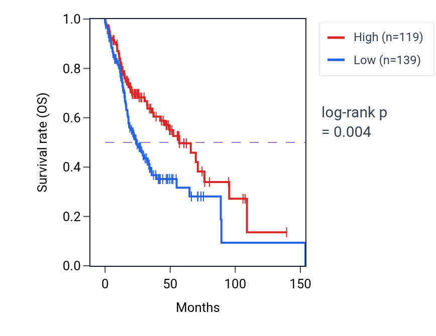 Kaplan&ndash;Meier survival curve for VDAC3P1 RNA expression in HNSC: high vs low expression groups.