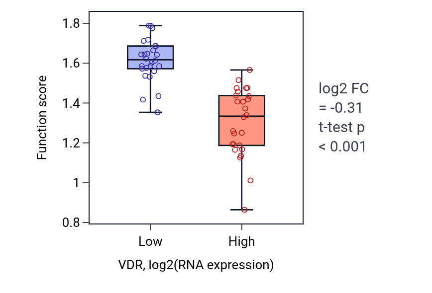 Box plot of Bile acid signaling pathway in VDR-low vs VDR-high samples in LUNG_SCLC.
