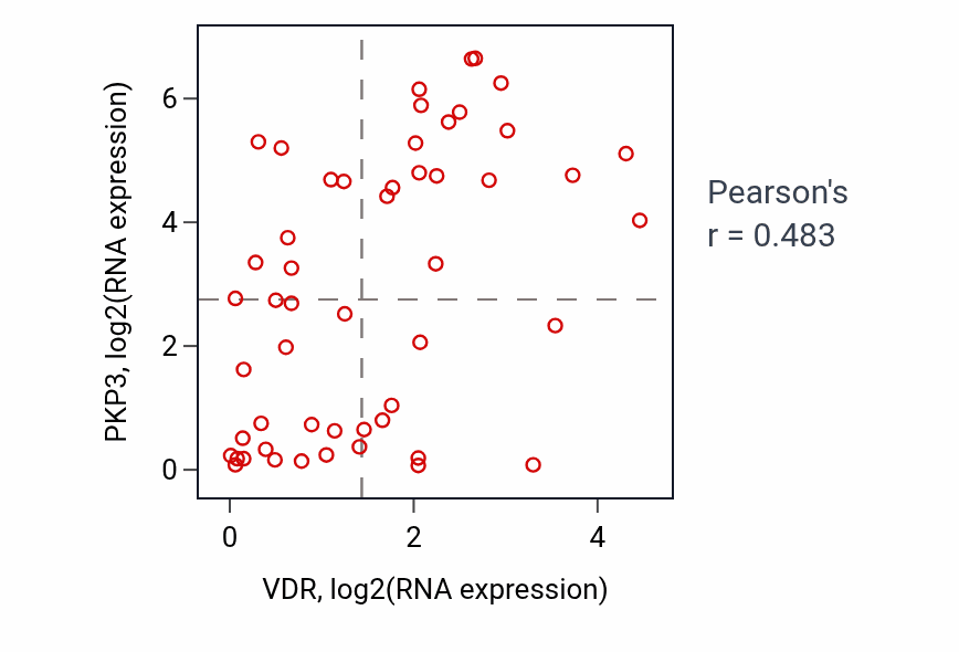 Per-sample scatter of VDR vs PKP3 in LUNG_SCLC (Pearson r = 0.48).