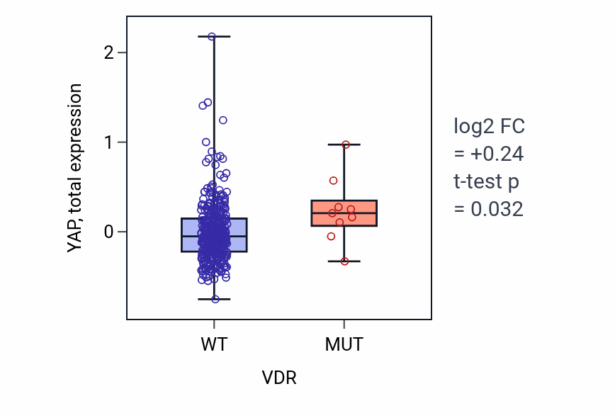 Box plot of YAP in VDR-low vs VDR-high samples in SKCM.